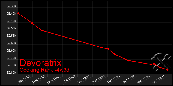 Last 31 Days Graph of Devoratrix