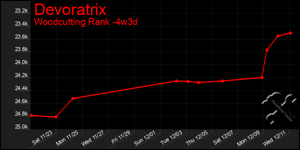 Last 31 Days Graph of Devoratrix