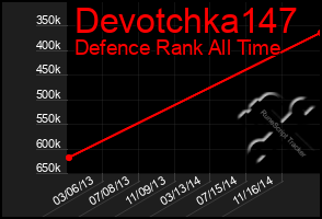 Total Graph of Devotchka147