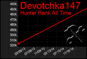 Total Graph of Devotchka147