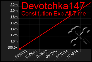 Total Graph of Devotchka147