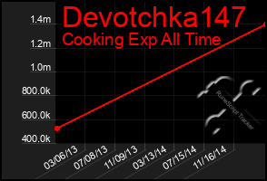 Total Graph of Devotchka147