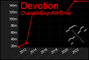 Total Graph of Devotion