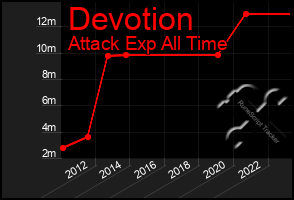 Total Graph of Devotion