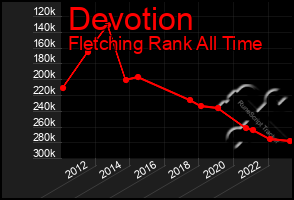 Total Graph of Devotion