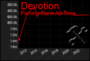 Total Graph of Devotion