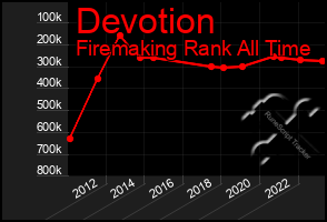 Total Graph of Devotion