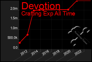 Total Graph of Devotion