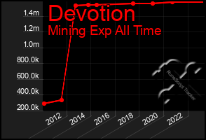 Total Graph of Devotion