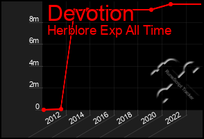 Total Graph of Devotion