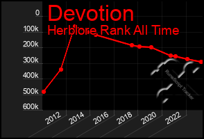 Total Graph of Devotion