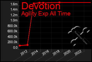 Total Graph of Devotion