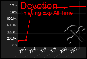 Total Graph of Devotion