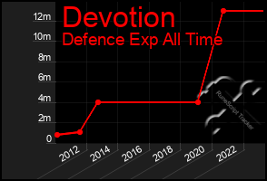 Total Graph of Devotion