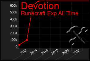 Total Graph of Devotion