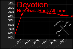 Total Graph of Devotion