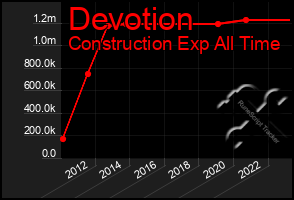 Total Graph of Devotion