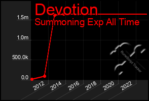 Total Graph of Devotion