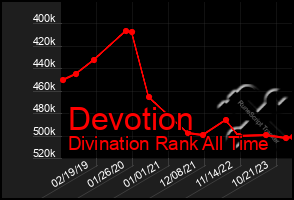 Total Graph of Devotion