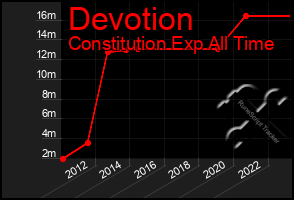 Total Graph of Devotion