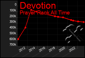 Total Graph of Devotion