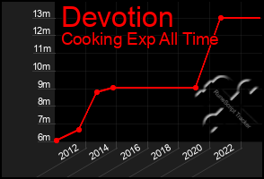 Total Graph of Devotion