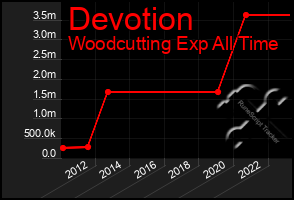 Total Graph of Devotion