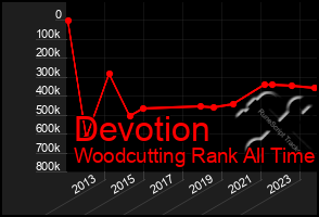 Total Graph of Devotion