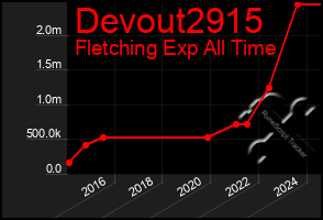 Total Graph of Devout2915