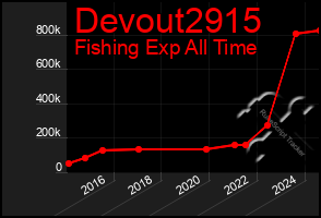 Total Graph of Devout2915