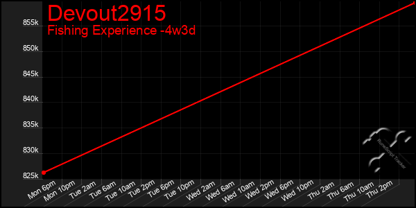 Last 31 Days Graph of Devout2915