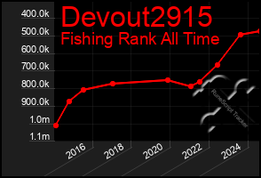 Total Graph of Devout2915