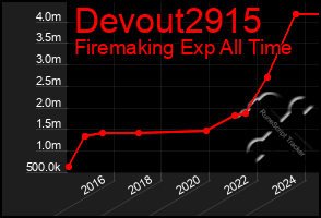 Total Graph of Devout2915