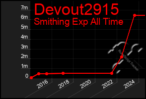 Total Graph of Devout2915