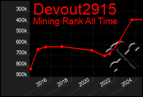 Total Graph of Devout2915