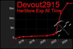 Total Graph of Devout2915