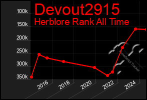 Total Graph of Devout2915