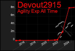 Total Graph of Devout2915