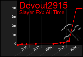 Total Graph of Devout2915