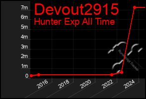 Total Graph of Devout2915