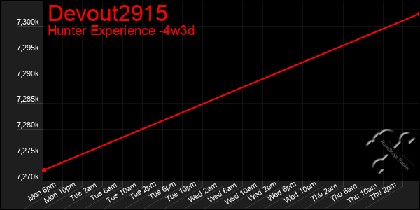 Last 31 Days Graph of Devout2915