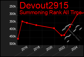 Total Graph of Devout2915