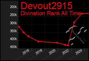 Total Graph of Devout2915