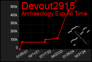 Total Graph of Devout2915