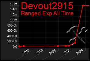 Total Graph of Devout2915