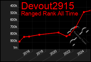 Total Graph of Devout2915