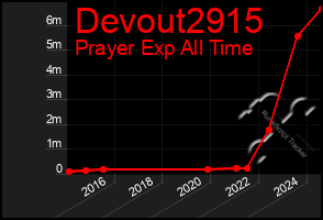 Total Graph of Devout2915