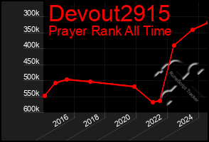 Total Graph of Devout2915