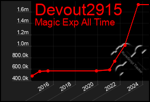 Total Graph of Devout2915