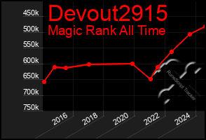 Total Graph of Devout2915